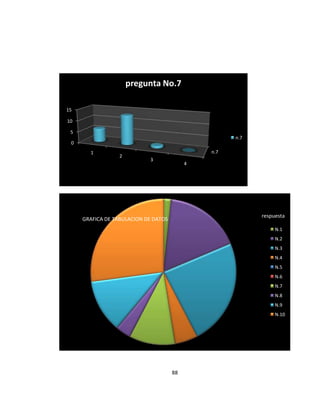 pregunta No.7
15
10
5
n.7

0

1

2

n.7
3

4

respuesta

GRAFICA DE TABULACION DE DATOS

N.1
N.2
N.3
N.4
N.5
N.6
N.7
N.8
N.9
N.10

88

 