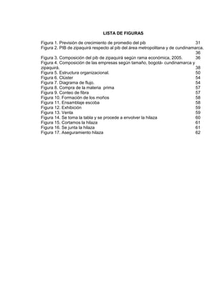 LISTA DE FIGURAS
Figura 1. Previsión de crecimiento de promedio del pib
31
Figura 2. PIB de zipaquirá respecto al pib del área metropolitana y de cundinamarca.
36
Figura 3. Composición del pib de zipaquirá según rama económica, 2005.
36
Figura 4. Composición de las empresas según tamaño, bogotá- cundinamarca y
zipaquirá.
38
Figura 5. Estructura organizacional.
50
Figura 6. Clúster
54
Figura 7. Diagrama de flujo.
54
Figura 8. Compra de la materia prima
57
Figura 9. Conteo de fibra
57
Figura 10. Formación de los moños
58
Figura 11. Ensamblaje escoba
58
Figura 12. Exhibición
59
Figura 13. Venta
59
Figura 14. Se toma la tabla y se procede a envolver la hilaza
60
Figura 15. Cortamos la hilaza
61
Figura 16. Se junta la hilaza
61
Figura 17. Aseguramiento hilaza
62

 