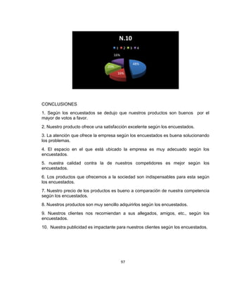 N.10
1

2

3

4

16%
48%

20%
16%

CONCLUSIONES
1. Según los encuestados se dedujo que nuestros productos son buenos por el
mayor de votos a favor.
2. Nuestro producto ofrece una satisfacción excelente según los encuestados.
3. La atención que ofrece la empresa según los encuestados es buena solucionando
los problemas.
4. El espacio en el que está ubicado la empresa es muy adecuado según los
encuestados.
5. nuestra calidad contra la de nuestros competidores es mejor según los
encuestados.
6. Los productos que ofrecemos a la sociedad son indispensables para esta según
los encuestados.
7. Nuestro precio de los productos es bueno a comparación de nuestra competencia
según los encuestados.
8. Nuestros productos son muy sencillo adquirirlos según los encuestados.
9. Nuestros clientes nos recomiendan a sus allegados, amigos, etc., según los
encuestados.
10. Nuestra publicidad es impactante para nuestros clientes según los encuestados.

97

 