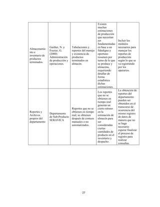 Almacenamie
nto e
inventario de
productos
terminados.

Reportes y
Archivos
propios del
departamento

Gaither, N. y
Frazier, G.
(2000)
Administración
de producción y
operaciones.

Departamento
de Sub-Producto
SERAVICA

Tabulaciones y
reportes del manejo
y existencia de
productos
terminados en
almacén.

Existen
muchas
estimaciones
de producción
que necesitan
ser
fundamentadas
en base a un
fidedigno y
oportuno
resumen por
turno de lo que
se produce y
almacena,
requiriendo
detallar de
forma
estadística
dichas
estimaciones.

Incluir los
módulos
necesarios para
manejar los
reportes de
producción
según lo que se
va registrando
por los
operarios.

Reportes que no se
obtienen en tiempo
real; se obtienen
después de conteos
manuales o no
automatizados.

Los reportes
que no se
obtienen en
tiempo real
generan un
cierto retraso
en la
estimación de
almacén para
ser
consideradas
ciertas
cantidades de
producto en el
inventario y
despacho.

La obtención de
reportes del
departamento
pueden ser
obtenidos en el
transcurso de
ocurrencia del
mismo registro
de datos de
manera que no
se haga
necesario
esperar finalizar
el proceso de
registro para
realizar
consultas.

27

 