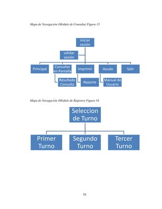 Mapa de Navegación (Módulo de Consulta) Figura 15

iniciar
sesión
validar
sesión
Principal

Consultar
en Pantalla

Imprimir

Resultado
Consulta

Reporte

Ayuda

Salir

Manual de
Usuario

Mapa de Navegación (Módulo de Registro) Figura 16

Seleccion
de Turno
Primer
Turno

Segundo
Turno

55

Tercer
Turno

 
