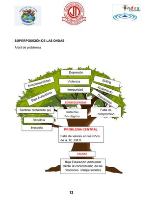 13 
SUPERPOSICIÓN DE LAS ONDAS 
Árbol de problemas 
CONSECUENCIAS 
Sentirse rechazado (a) 
Problemas 
Psicológicos 
Falta de 
compromiso 
Depresión 
Inseguridad 
PROBLEMA CENTRAL 
Falta de valores en los niños 
de la I.E.J.M.O 
CAUSAS 
Rebeldía 
Violencia 
Irrespeto 
Baja Educación Ambiental 
frente al conocimiento de las 
relaciones interpersonales 
 