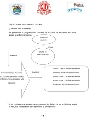 TRAYECTORIA DE LA INVESTIGACION 
Institución 
educativa 
J.M.O 
GRUPO DE 
INVESTIGACION 
19 
¿Cómo se hará el estudio? 
Se presentara la programación concreta de la forma de recolectar los datos, 
Desde un orden cronológico 
DONDE 
DURANTE 
CUANDO 
Durante el tiempo disponible 
ACLARANDO QUE SOLISITAREMOS 
DE TIEMPO FUERA DE LO QUE NOS 
PERMITEN 
Semana 1 – del 01 al 05 de septiembre 
Semana 2- del 08 al 12 de septiembre 
Semana 3 – del 15 al 19 de septiembre 
Semana 4 – del 22 al 26 de septiembre 
Semana 5 – del 29 al 30 de setiembre 
Y así continuamente estaremos programando las fechas de las actividades según 
el mes, que se realizaran para solucionar la problemática 
 