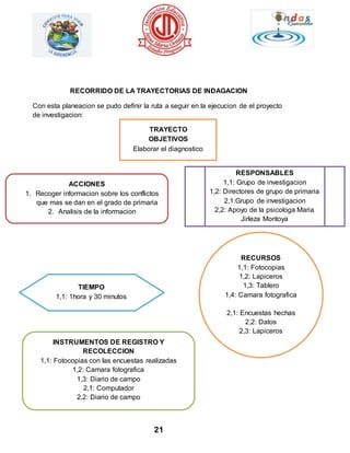 RECORRIDO DE LA TRAYECTORIAS DE INDAGACION 
Con esta planeacion se pudo definir la ruta a seguir en la ejecucion de el proyecto 
de investigacion: 
TRAYECTO 
OBJETIVOS 
Elaborar el diagnostico 
21 
ACCIONES 
1. Recoger informacion sobre los conflictos 
que mas se dan en el grado de primaria 
2. Analisis de la informacion 
RESPONSABLES 
1,1: Grupo de investigacion 
1,2: Directores de grupo de primaria 
2,1:Grupo de investigacion 
2,2: Apoyo de la psicologa Maria 
Jirleza Montoya 
TIEMPO 
1,1: 1hora y 30 minutos 
RECURSOS 
1,1: Fotocopias 
1,2: Lapiceros 
1,3: Tablero 
1,4: Camara fotografica 
2,1: Encuestas hechas 
2,2: Datos 
2,3: Lapiceros 
INSTRUMENTOS DE REGISTRO Y 
RECOLECCION 
1,1: Fotocopias con las encuestas realizadas 
1,2: Camara fotografica 
1,3: Diario de campo 
2,1: Computador 
2,2: Diario de campo 
 