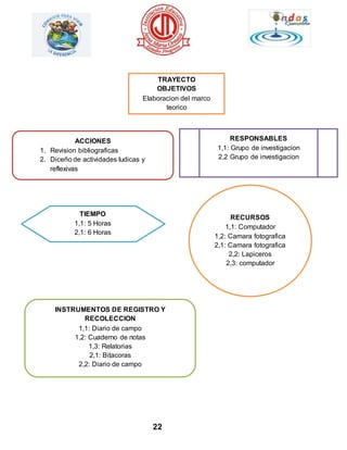 TRAYECTO 
OBJETIVOS 
Elaboracion del marco 
22 
teorico 
ACCIONES 
1. Revision bibliograficas 
2. Diceño de actividades ludicas y 
reflexivas 
RESPONSABLES 
1,1: Grupo de investigacion 
2,2 Grupo de investigacion 
TIEMPO 
1,1: 5 Horas 
2,1: 6 Horas 
RECURSOS 
1,1: Computador 
1,2: Camara fotografica 
2,1: Camara fotografica 
2,2: Lapiceros 
2,3: computador 
INSTRUMENTOS DE REGISTRO Y 
RECOLECCION 
1,1: Diario de campo 
1,2: Cuaderno de notas 
1,3: Relatorias 
2,1: Bitacoras 
2,2: Diario de campo 
 