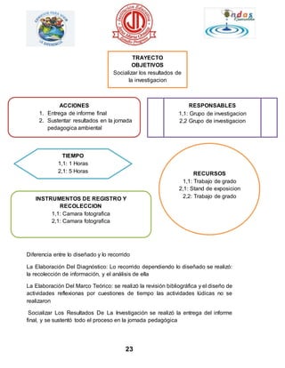 Diferencia entre lo diseñado y lo recorrido 
La Elaboración Del Diagnóstico: Lo recorrido dependiendo lo diseñado se realizó: 
la recolección de información, y el análisis de ella 
La Elaboración Del Marco Teórico: se realizó la revisión bibliográfica y el diseño de 
actividades reflexionas por cuestiones de tiempo las actividades lúdicas no se 
realizaron 
Socializar Los Resultados De La Investigación se realizó la entrega del informe 
final, y se sustentó todo el proceso en la jornada pedagógica 
23 
ACCIONES 
1. Entrega de informe final 
2. Sustentar resultados en la jornada 
pedagogica ambiental 
RESPONSABLES 
1,1: Grupo de investigacion 
2,2 Grupo de investigacion 
TIEMPO 
1,1: 1 Horas 
2,1: 5 Horas RECURSOS 
1,1: Trabajo de grado 
2,1: Stand de exposicion 
2,2: Trabajo de grado 
INSTRUMENTOS DE REGISTRO Y 
RECOLECCION 
1,1: Camara fotografica 
2,1: Camara fotografica 
TRAYECTO 
OBJETIVOS 
Socializar los resultados de 
la investigacion 
 