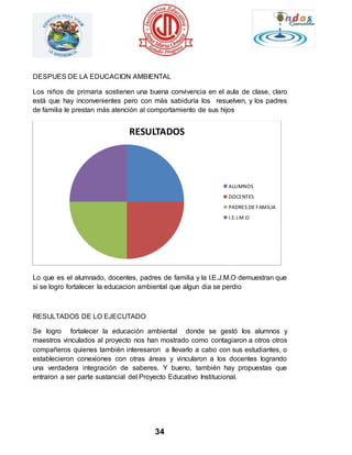 DESPUES DE LA EDUCACION AMBIENTAL 
Los niños de primaria sostienen una buena convivencia en el aula de clase, claro 
está que hay inconvenientes pero con más sabiduría los resuelven, y los padres 
de familia le prestan más atención al comportamiento de sus hijos 
RESULTADOS 
ALUMNOS 
DOCENTES 
PADRES DE FAMILIA 
I.E.J.M.O 
Lo que es el alumnado, docentes, padres de familia y la I.E.J.M.O demuestran que 
si se logro fortalecer la educacion ambiental que algun dia se perdio 
34 
RESULTADOS DE LO EJECUTADO 
Se logro fortalecer la educación ambiental donde se gestó los alumnos y 
maestros vinculados al proyecto nos han mostrado como contagiaron a otros otros 
compañeros quienes también interesaron a llevarlo a cabo con sus estudiantes, o 
establecieron conexiones con otras áreas y vincularon a los docentes logrando 
una verdadera integración de saberes. Y bueno, también hay propuestas que 
entraron a ser parte sustancial del Proyecto Educativo Institucional. 
 