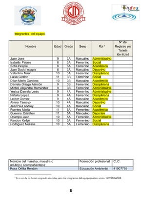 Nombre 
Edad 
Grado 
Sexo 
Rol 1 
Juan Jose 9 3A Masculino Administrativo 
Isabella Pelaes 8 3A Femenino Social 
Sofia Incapie 8 3A Femenino Académica 
Juan David Incapie 8 3A Masculino Deportivo 
Valentina Mann 10 3A Femenino Disciplinario 
Luisa Giraldo 11 3B Femenino Social 
Dilan Marín Cardona 10 3B Masculino Académico 
Daniela Ortega Alarcón 9 3B Femenino Disciplinaria 
Michel Alejandra Hernández 9 3B Femenino Administrativa 
Yesica Daniela Lenis 9 4A Femenino Administrativa 
Natalia Lopez 9 4A Femenino Disciplinaria 
Leider Gomez 9 4A Masculino Académico 
Alvaro Tamayo 10 4A Masculino Deportivo 
JeanPaul Andrey 10 4A Masculino Social 
Fuentes Maria 11 5A Femenino Académica 
Guevara Cristihan 11 5A Masculino Deportes 
Ocampo Juan 10 5A Femenino Administrativa 
Rendon Kellyn 10 5A Femenino Social 
Rodriguez Melissa 10 5A Femenino Disciplinaria 
Rosa Orfilia Rendón Educación Ambiental 41907769 
8 
Integrantes del equipo 
N° de 
Registro y/o 
Tarjeta 
Identidad 
Nombre del maestro, maestra o 
adulto(s) acompañante(s) 
Formación profesional C. C 
1 En caso de no haber asignado aún roles para los integrantes del equipo pueden anotar INVESTIGADOR 
 