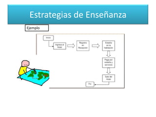 Estrategias de Enseñanza
Ejemplo
 