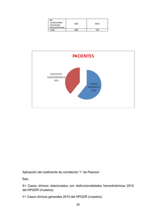 No
                   comprometen
                                      605            60.8
                   coyunturas
                   hemodinámicas
                   Total              995            100




Aplicación del coeficiente de correlación “r” de Pearson

Sea:

X= Casos clínicos relacionados con disfuncionalidades hemodinámicas 2010
del HPGDR (muestra).

Y= Casos clínicos generales 2010 del HPGDR (muestra).

                                       25
 