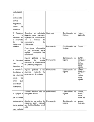 (actualizació
n
permanente,
carrera
magisterial,
centro de
maestros).
2. Asesorar
a los
docentes en
el desarrollo
de los
contenidos
de salud.
3. Participar
con los
docentes en
la impartición
de pláticas a
los alumnos
sobre los
temas que
consideren
pertinentes.
Organizar un colegiado
docente para compartir
experiencias y actividades
con la finalidad de
enriquecerse de
información
Cada mes Comisionado de
Higiene
Hojas,
lápiz, etc.
Proporcionar información
a los docentes para
analizar y enriquecer las
actividades
Impartir platicas a los
padres de familia
mediante la organización
de un taller para padres
Permanente
Permanente
Comisionado de
Higiene
Comisionado de
higiene
Copias
Cañón,
computad
ora,
copias,
hojas,
lápices
Impartir platicas a los
alumnos mediante la
organización de un taller
Permanente Comisionado de
higiene
Cañón,
computad
ora,
copias,
hojas,
lápices
4. Apoyar a
los docentes
en la medida
de lo posible
con material
Facilitar material para el
trabajo en el aula
Permanente Comisionado de
higiene
Videos,
textos,
libros,
hojas, etc.
Solicitar en los centros de
maestros algún material
que facilite el trabajo en el
aula
Permanente Comisionado de
higiene
Videos,
libro, etc.
 