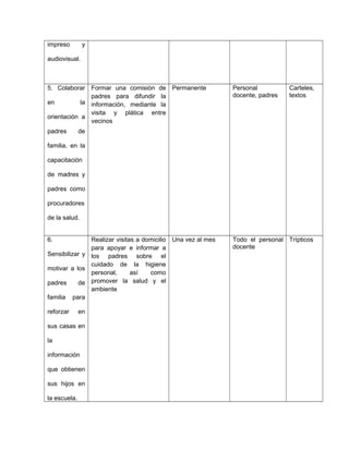 impreso y
audiovisual.
5. Colaborar
en la
orientación a
padres de
familia, en la
capacitación
de madres y
padres como
procuradores
de la salud.
Formar una comisión de
padres para difundir la
información, mediante la
visita y plática entre
vecinos
Permanente Personal
docente, padres
Carteles,
textos
6.
Sensibilizar y
motivar a los
padres de
familia para
reforzar en
sus casas en
la
información
que obtienen
sus hijos en
la escuela.
Realizar visitas a domicilio
para apoyar e informar a
los padres sobre el
cuidado de la higiene
personal, así como
promover la salud y el
ambiente
Una vez al mes Todo el personal
docente
Trípticos
 