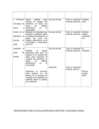 7. Promover
mensajes de
salud a
través de la
televisión, la
prensa, la
radio y
mediante la
pinta de
bardas.
Hacer carteles para
difundir el cuidado del
ambiente, la salud, así
como los hábitos
alimenticios en la
comunidad
Una vez al mes Todo el personal
docente, alumnos
Carteles,
cinta
Elaborar un videoclips que
orienten la reflexión sobre
el cuidado del ambiente, la
salud, así como los
hábitos alimenticios en la
comunidad y transmitirlo
en la TV
Una vez al mes Todo el personal
docente, alumnos
Cámara,
casete,
computad
ora
Solicitar el apoyo
pertinente para abrir un
espacio en la estación de
radio para promover el
cuidado del ambiente, la
salud, los hábitos
alimenticios en la
comunidad
Organizar un concurso
para plasmar en las
bardas de la escuela un
mensaje que fortalezca la
reflexión sobre el cuidado
del ambiente
Una vez al mes
Cada año
Todo el personal
docente, alumnos
Todo el personal
docente, alumno
El
necesario
Pintura,
brocha,
botes
INDICADORES PARA LA EVALUACION DELA GESTIÓN Y LOS RESULTADOS.
 