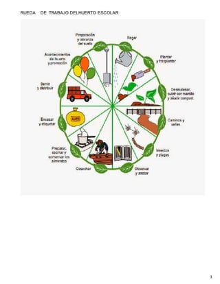 3
RUEDA DE TRABAJO DELHUERTO ESCOLAR
 