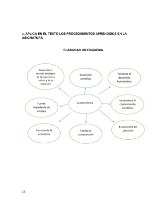 2. APLICA EN EL TEXTO LOS PROCEDIMIENTOS APRENDIDOS EN LA
ASIGNATURA

ELABORAR UN ESQUEMA

Desarrolla el
sentido axiológico
de la experiencia
virtual y de la
expresión
digitalizada

Fuente
importante de
empleo

Incrementa la
economía

22

Desarrollo
científico

La electrónica

Facilita la
comprensión

Fomenta el
desarrollo
humanístico

Incrementa el
conocimiento
científico

Es una rama de
precisión

 