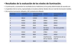 • Resultados de la evaluación de los niveles de iluminación.
• A continuación, se presentan los resultados de las mediciones en los puntos determinados de acuerdo con
• el apéndice A de la norma, representados en el plano anterior. Donde: (E) es el nivel de Iluminación medido,
• (Er) nivel de iluminación reflejado y (Kf) constante de reflexión.
PUNTOS CENTROS REFLEXION DE
CENTRO
PARED REFLECCION DE
PARED
1 381LX 0.20LX 250LX 180LX
2 430LX 25LX 206LX 137LX
3 515LX 24LX 318LX 262LX
4 469LX 24LX 320LX 194LX
5 370LX 26LX No tiene
paredes
No tiene paredes
6 422LX 24LX 278LX 171LX
7 428LX 58LX 226LX 145LX
8 482LX 22LX Interferencia
de luz natural
Interferencia de luz
natural
9 430LX 28LX 250LX 179LX
 