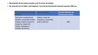 • Descripción de las tareas visuales y de las áreas de trabajo.
• De acuerdo con la Tabla 1 del Capítulo 7 el nivel de iluminación General requiere 300 Lux.
Tarea visual del Puesto de
Trabajo
Área de Trabajo Niveles Mínimos de
Iluminación (luxes)
Distinción moderada de
detalles: ensamble simple,
trabajo medio en banco y
maquina, inspección
simple, empaque y
trabajos de oficina.
Talleres: áreas de
empaque y ensamble,
aulas y oficinas. 300
 