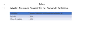 • Tabla
• Niveles Máximos Permisibles del Factor de Reflexión.
Concepto Niveles Máximos Permisibles de Reflexión, Kf
Paredes 60%
Plano de trabajo 50%
 