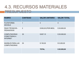 4.3. RECURSOS MATERIALES
PRESUPUESTO
RUBRO CANTIDAD VALOR UNITARIO VALOR TOTAL
PLATAFORMA
MOODLE
1 0 0
PAGO TÉCNICOS -
PEDAGOGOS
2 $ 850,00 (POR MES) $ 30.600,00
COMPUTADORAS
CONECTADAS A
INTERNET
35 $ 857,15 $ 30.000,00
MUEBLES PARA LAS
COMPUTADORAS
35 $ 150,00 $ 5.250,00
TOTAL $ 65.850,00
 