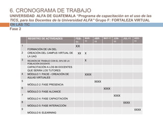 6. CRONOGRAMA DE TRABAJO
UNIVERSIDAD ALFA DE GUATEMALA “Programa de capacitación en el uso de las
TICS, para los Docentes de la Universidad ALFA” Grupo F: FORTALEZA VIRTUAL
EN LAS TIC
Fase 2
REGISTRO DE ACTIVIDADES FEB-
11
MAR-
11
ABR-
11
MAY-11 JUN-
11
JUL-11 AGO-
11
1
FORMACIÓN DE UN DEL
XX
2 CREACIÓN DEL CAMPUS VIRTUAL DE
LA UAG
XX X
3 REUNIÓN DE TRABAJO CON EL 30% DE LA
POBLACIÓN DOCENTE
X
CAPACITACIÓN A LOS 66 DOCENTES
QUE SERÁN LOS TUTORES
4 MÓDULO 1: PACIE - CREACIÓN DE
AULAS VIRTUALES
XXXX
5
MÓDULO 2: FASE PRESENCIA
XXXX
6
MÓDULO 3: FASE ALCANCE
XXXX
7
MÓDULO 4: FASE CAPACITACIÓN
XXXX
8
MÓDULO 5: FASE INTERACCIÓN
XXXX
9
MÓDULO 6: ELEARNING
XXXX
 