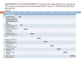 UNIVERSIDAD ALFA DE GUATEMALA “Programa de capacitación en el uso de las
TICS, para los Docentes de la Universidad ALFA” Grupo F: FORTALEZA VIRTUAL
EN LAS TIC
Fase 2
REGISTRO DE
ACTIVIDADES
OCT-
11
NOV-11 DIC-11 ENE-12 FEB-12 MAR-12 ABR-12 MAY-12 JUN-12
1 PREPARACIÓN DE
GRUPOS DE TRABAJO
XX
CAPACITACIÓN A LOS
154 DOCENTES DE LA
UAG
2
MÓDULO 0:
INTRODUCCIÓN AL USO
DE LA TECNOLOGÍA
XX
3
MÓDULO 1: INTERNET Y
SU USO EN LA
EDUCACIÓN
XXXX
4
MÓDULO 2: USOS
PEDAGÓGICOS DE LAS
TIC
XXXX
5
MÓDULO 3: WEB 2.0
XXXX
6
MÓDULO 4: LA
PLATAFORMA MOODLE -
CAMPUS VIRTUAL
XXXX
7
MÓDULO 5:
METODOLOGÍA PACIE
XXXX
8
MÓDULO 6: FASE
PRESENCIA
XXXX
9
MÓDULO 7: FASE
ALCANCE
XXXX
1
0
MÓDULO 8: FASE
CAPACITACIÓN
XXXX
 