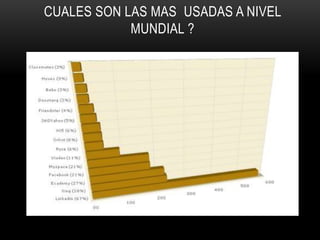 CUALES SON LAS MAS USADAS A NIVEL
            MUNDIAL ?
 
