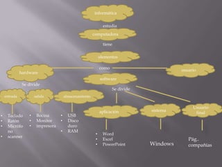 informática
computadora
elementos
software
aplicación
hardware
usuario
entrada almacenamientosalida
sistema
Usuario
final
estudia
tiene
como
Se divide
Se divide
• Teclado
• Ratón
• Micrófo
no
• scanner
• Bocina
• Monitor
• impresora
• USB
• Disco
duro
• RAM
• Word
• Excel
• PowerPoint Windows
Pág..
compañías
 