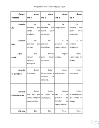 Integradora Tercer Parcial * Equipo Sugar
41
Caract
erísticas
Anun
cio 1
Anun
cio 2
Anun
cio 3
Anun
cio 4
Enuncia
dor
La
empresa que
vende el
producto.
La
empresa que
quiere crear
conciencia.
La
aseguradora.
La
empresa que
quiere crear
conciencia.
Enunciat
ario
Las
personas que
cocinan.
Las
personas
alcohólicas.
A las
personas sin
seguromédico.
A las
personas
drogadictas.
Que
vende
Gas
natural y
sartenes
ecológicas.
Pláticas
para tomar
conciencia.
Seguro
médico.
Plática
s para dejar las
drogas.
Benefici
os que ofrece
Cuidar
la ecología.
Evitar
los accidentes y
disminuir el
consumo.
Andar
más seguros.
Evitar
el consumo.
Intenció
n Comunicativa
Conve
ncer para que
usen y compren
sus productos.
Inform
ar sobre el
alcoholismo.
Conven
cer a las
personas de
tramitar su
seguromédico.
Inform
ar sobre el daño
que causan las
drogas.
Estructu Solo Solo Tiene Tiene
 