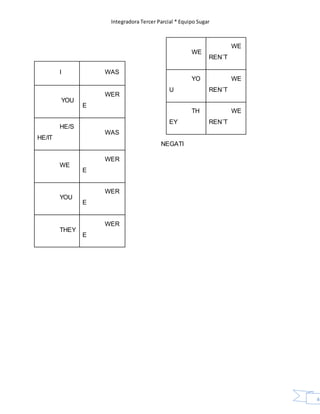 Integradora Tercer Parcial * Equipo Sugar
46
NEGATI
WE
WE
REN´T
YO
U
WE
REN´T
TH
EY
WE
REN´T
I WAS
YOU
WER
E
HE/S
HE/IT
WAS
WE
WER
E
YOU
WER
E
THEY
WER
E
 