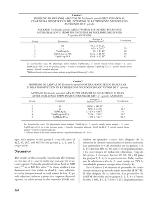 Cuadro 1
                 PROMEDIO DE GUSANOS ADULTOS DE Trichinella spiralis RECUPERADOS AL
                CUARTO DÍA POSINFECCIÓN DEL INTESTINO DE RATONES INMUNIZADOS CON
                                      ANTÍGENOS DE T. spiralis

                         AVERAGE Trichinella spiralis ADULT WORMS RECOVERED FOUR DAYS
                         AFTER CHALLENGE FROM THE INTESTINE OF MICE INMUNIZED WITH
                                                  T. spiralis ANTIGENS
                                                                                   Average ±
                 Group                        Treatment                        Standard error*                   % reduction

                     1                         SS                               310. 2   ±   17.27 a                  --
                     2                         Lc                                 65.4   ±   20.31b                   79
                     3                     TspMLAg-Lc                              98    ±   21.49 b                  68
                     4                   TspMLAg-Lc-FIA                         123.2    ±   28.94 b                  60
                     5                    TspMLAg-FCA                           116.8    ±   12.15 b                  62


           Lc: Lactobacillus casei; SS: physiologic saline solution; TspMLAg-Lc: T. spiralis muscle larvae antigen + L. casei;
           TspMLAg-Lc-FIA: as in the previous group + Freund’s incomplete adjuvant; TspMLAg-FCA: T. spiralis muscle larvae
           antigen + Freund’s complete adjuvant.
           * Different literals in the same column indicate a significant difference ( P < 0.01)



                                                              Cuadro 2
            PROMEDIO DE LARVAS DE Trichinella spiralis POR GRAMO DE TEJIDO MUSCULAR
           31 DÍAS POSINFECCIÓN EN RATONES INMUNIZADOS CON ANTÍGENOS DE T. spiralis

                AVERAGE Trichinella spiralis LARVAE PER GRAM OF MUSCLE TISSUE 31 DAYS
                 AFTER CHALLENGE FROM IN MICE INMUNIZED WITH T. spiralis ANTIGENS
                                                                                Average ±
              Group                        Treatment                         Standard error*                  % reduction

                 1                          SS                               10290 ±     111.93 a                  --
                 2                          Lc                                5896 ±     23.28 c
                                                                                                                  42.7
                 3                      TspMLAg-Lc                           1312.9 ±     6.86 d                   87
                 4                    TspMLAg-Lc-FIA                           7539 ±     7.69 b                  26.7
                 5                     TspMLAg-FCA                             1371 ±    7.23 d                   86.7


         Lc: Lactobacillus casei; SS: physiologic saline solution; TspMLAg-Lc: T. spiralis muscle larvae antigen + L. casei;
         TspMLAg-Lc-FIA: as in the previous group + Freund’s incomplete adjuvant; TspMLAg-FCA: T. spiralis muscle larvae
         antigen + Freund’s complete adjuvant.
         * Different literals in the same column indicate a significant difference (P < 0.01)


ages, with respect to the group 1 (control), were of                     adultos recuperados cuatro días después de la
42.7, 87, 26.7, and 86.7 for the groups 2, 3, 4, and 5,                  infección de ratones inmunizados con los tratamientos.
respectively.                                                            Los promedios de GAI obtenidos en los grupos 1, 2,
                                                                         3, 4 y 5 fueron 310, 65, 98, 123 y 117, respectivamente,
Discussion                                                               y los porcentajes de reducción obtenidos, respecto
                                                                         del grupo 1 (testigo), fueron 79, 68, 60 y 62 para
The results of this research corroborate the ﬁndings                     los grupos 2, 3, 4 y 5, respectivamente. Cabe resaltar
on the use of L. casei in inducing non-speciﬁc resis-                    que la administración de L. casei redujo en 79% la
tance against Trichinella spiralis infection, both in NIH                cantidad de gusanos recuperados (Cuadro 1).
mice, 8,12 as in BALB/c mice.13 In those studies it was                      En el Cuadro 2 se muestra el promedio de larvas
demonstrated that viable or dead L. casei, adminis-                      recuperadas por gramo de tejido muscular (LPGTM)
tered by intraperitoneal or oral routes before T. spi-                   31 días después de la infección. Los promedios de
ralis infection, induces a protective response directed                  LPGTM obtenidos en los grupos 1, 2, 3, 4 y 5 fueron
against the adult worms in the intestine (AWI) and,                      10 290, 5 896, 1 313, 7 539 y 1 371, respectivamente;



364
 