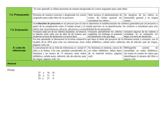 En este apartado se deben presentar de manera desglosada los costos asignados para cada rubro.

 7.4. Presupuesto   Presenta de manera concreta y desglosada los costos Sólo incluye el planteamiento de Su desglose de los rubros es
                    asignados para cada rubro de su proyecto.                  costos de forma general sin demasiado general y no asigna
                                                                               considerar los rubros.           costos.
                    la evaluación de proyectos es un proceso por el cual se determina el establecimiento de cambios generados por un proyecto a
                    partir de la comparación entre el estado actual y el estado previsto en su planificación, los criterios a considerar para este
  7.5. Evaluación   efecto son: la pertinencia, eficacia, eficiencia y sostenibilidad de los proyectos
                    Incorpora cada uno de los criterios expuestos, se observa   Incorpora parcialmente los criterios   Incorpora algunos de los criterios a
                    la relación entre cada uno de ellos de tal manera que       sugeridos, sin embargo no presenta     considerar en la evaluación sin
                    evidencia la toma de decisiones a la que le llevó           las decisiones a las que llegó         llegar a la toma de decisiones.
                    En este aparatado se demuestra la revisión exhaustiva que hace el autor del proyecto de la literatura actual y existente, usa el
                    modelo de la APA para citar sus referencias; tiene orden alfabético, señala autor, editorial, año de edición, país de origen,
                    páginas web, etc.
     8. Lista de    La presentación de su lista de referencias es actual (5 Su literatura es mínima, carece de Bibliografía        carente       de
    referencias     años a la fecha). Cita una cantidad considerable de un orden alfabético, faltan datos actualidad, en orden alfabético,
                    literatura ( no menos de 15 autores), tiene orden de su material teórico, páginas sin tomar en cuenta los datos que
                    alfabético, señala autor, editorial, año de edición, país web.                              identifiquen el número del libro o
                    de origen, páginas web, etc.                                                                página web.
Anexos

Puntaje
                         32 a      36   10
                         28 a      31    9
                         24 a      27    8
 