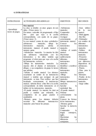 9
4. ESTRATEGIAS
ESTRATEGIAS ACTIVIDADES-DESARROLLO OBJETIVOS RECURSOS
-Aprendizaje a
través de juegos.
Oca musical.
La clase se dividirá en cinco grupos de seis
niños. (Véase anexo 1).
Por turnos, cada niño irá programando el Bee
Bot para que vaya a la casilla
correspondiente, con ayuda de su grupo.
(Véase anexo 2).
La oca musical consta de cinco actividades:
adivinanzas musicales, dibuja los
instrumentos musicales, adivina el
instrumento musical, el puzzle musical y
memory game.
-Adivinanzas musicales. La maestra les dirá
una adivinanza relacionada con los
instrumentos y los niños tendrán que
programar el robot para que vaya a la casilla
del instrumento correcto.
-Dibuja los instrumentos musicales. La
maestra dirá al alumno el instrumento a
dibujar, y sus compañeros de grupo lo tienen
que adivinar.
-Adivina el sonido musical. Los alumnos
escucharán un sonido de un instrumento
musical y tendrán que averiguar de qué
instrumento se trata. Para verificar que han
localizado correctamente el instrumento
musical, deberán llevar a Bee Bot a la casilla
correspondiente de dicho instrumento en el
tablero de los instrumentos musicales.
-El puzzle musical. La maestra les dará un
puzzle y tendrán que ordenarlo, los
compañeros de su grupo pueden ir
ayudándole.
-Memory game. Los alumnos deberán
recordar los diferentes instrumentos
musicales para buscar las parejas.
-Adivinanzas
musicales:
Comprender la
adivinanza.
Averiguar
correctamente el
instrumento musical.
Conocer los
instrumentos
musicales.
-Adivina el sonido
musical:
Discriminar
auditivamente
diferentes
instrumentos
musicales.
Identificar y nombrar
diferentes
instrumentos
musicales.
-Dibuja los
instrumentos
musicales:
Dibujar instrumentos
musicales.
Ejercitar la
motricidad fina.
-El puzzle musical:
Ordenar
corrrectamente las
piezas.
Conocer las formas
de los instrumentos.
-Memory game:
Ejercitar la memoria
visual.
Comprender la
lengua extranjera,
inglés.
Discriminar las
diferencias y
semejanzas.
-Gran tablero
de la oca
musical.
-Dado gigante.
-Bee Bot.
-Ordenador
con sonidos de
diferentes
instrumentos
musicales.
-Tablero de
instrumentos
musicales.
-Proyector.
-Ordenador
con diferentes
diapositivas de
adivinanzas.
-Pizarra.
-Tizas para la
pizarra.
-Borrador.
-Puzzles de los
instrumentos
musicales.
-Juego online.
 