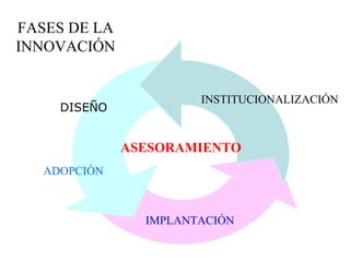 FASES DE LA
INNOVACIÓN

DISEÑO

INSTITUCIONALIZACIÓN

ASESORAMIENTO
ADOPCIÓN

IMPLANTACIÓN

 