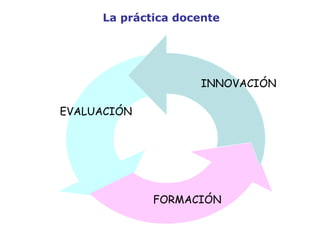 La práctica docente

INNOVACIÓN
EVALUACIÓN

FORMACIÓN

 