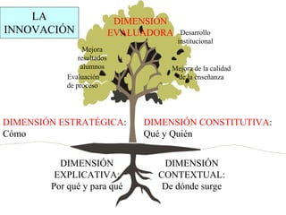 LA
INNOVACIÓN

DIMENSIÓN
EVALUADORA

Mejora
resultados
alumnos
Evaluación
de proceso

DIMENSIÓN ESTRATÉGICA:
Cómo
DIMENSIÓN
EXPLICATIVA:
Por qué y para qué

Desarrollo
institucional

Mejora de la calidad
de la enseñanza

DIMENSIÓN CONSTITUTIVA:
Qué y Quién
DIMENSIÓN
CONTEXTUAL:
De dónde surge

 