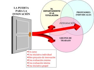 LA PUERTA
PARA LA
INNOVACIÓN

EL
DEPARTAMENTO
O LA
TITULACIÓN

INTEGRACIÓN

GRUPOS DE
TRABAJO

•Un curso
•Una iniciativa individual
•Otro proyecto de innovación
•Una evaluación externa
•Una evaluación interna
•Una iniciativa grupal

PROFESORES
INDIVIDUALES

 