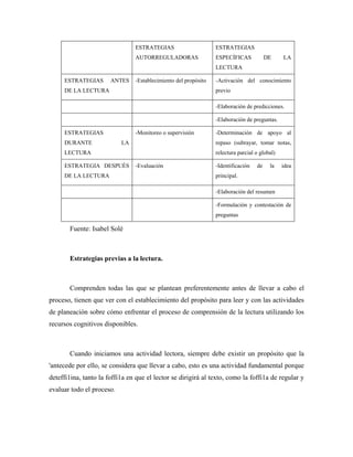 ESTRATEGIAS                      ESTRATEGIAS
                                AUTORREGULADORAS                 ESPECÍFICAS            DE     LA
                                                                 LECTURA

     ESTRATEGIAS       ANTES    -Establecimiento del propósito   -Activación del conocimiento
     DE LA LECTURA                                               previo

                                                                 -Elaboración de predicciones.

                                                                 -Elaboración de preguntas.

     ESTRATEGIAS                -Monitoreo o supervisión         -Determinación de apoyo al
     DURANTE               LA                                    repaso (subrayar, tomar notas,
     LECTURA                                                     relectura parcial o global)

     ESTRATEGIA DESPUÉS         -Evaluación                      -Identificación   de    la    idea
     DE LA LECTURA                                               principal.

                                                                 -Elaboración del resumen

                                                                 -Formulación y contestación de
                                                                 preguntas

       Fuente: Isabel Solé



       Estrategias previas a la lectura.



       Comprenden todas las que se plantean preferentemente antes de llevar a cabo el
proceso, tienen que ver con el establecimiento del propósito para leer y con las actividades
de planeación sobre cómo enfrentar el proceso de comprensión de la lectura utilizando los
recursos cognitivos disponibles.



       Cuando iniciamos una actividad lectora, siempre debe existir un propósito que la
'antecede por ello, se considera que llevar a cabo, esto es una actividad fundamental porque
deteffi1ina, tanto la foffi1a en que el lector se dirigirá al texto, como la foffi1a de regular y
evaluar todo el proceso.
 
