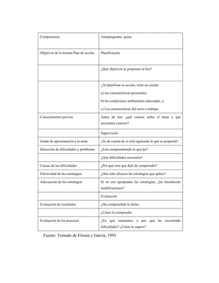 Componentes                              Autopreguntas -guías



Objetivos de la lectura Plan de acción   Planificación



                                         ¿Qué objetivos se proponen al leer?



                                         ¿Al planificar su acción, tiene en cuenta:

                                         a) sus características personales;

                                         b) las condiciones ambientales adecuadas, y

                                         c) Las características del texto a trabajar

Conocimientos previos                    Antes de leer ¿qué conoce sobre el tema y qué
                                         necesitará conocer?

                                         Supervisión

Grado de aproximación a la meta          ¿Se da cuenta de si está siguiendo lo qué se proponía?

Detección de dificultades y problemas    ¿Esta comprendiendo lo que lee?

                                         ¿Qué dificultades encuentra?

Causas de las dificultades               ¿Por qué cree que dejó de comprender?

Efectividad de las estrategias           ¿Han sido eficaces las estrategias que aplico?

Adecuación de las estrategias            Si no son apropiadas las estrategias, ¿ha introducido
                                         modificaciones?

                                         Evaluación

Evaluación de resultados                 ¿Ha comprendido lo dicho

                                         ¿Cómo lo comprueba

Evaluación de los procesos               ¿En qué momentos y por qué ha encontrado
                                         dificultades? ¿Cómo lo supero?

  Fuente: Tomado de Elosúa y García, 1993
 