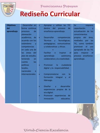 Objetivos
del
aprendizaje
Desarrollar en
forma continua
procesos de
planeación
académica, de
acuerdo con los
estándares y
competencias
en cada una de
las áreas del
plan de estudio;
teniendo en
cuenta las
políticas
locales,
nacionales e
internacionales.
Apropiar y utilizar las TIC
dentro del proceso de
enseñanza-aprendizaje.
Desarrollar competencias
Técnicas y Tecnológicas;
pedagógicas; comunicativas
y colaborativas y éticas.
Facilitar e inspirar el
aprendizaje autónomo,
colaborativo y la creatividad.
Promover la ciudadanía
digital y la responsabilidad.
Comprometerse con la
formación integral y el
liderazgo.
Diseñar y desarrollar
experiencias propias de la
era digital.
Promover experiencias de
innovación educativa.
Se requiere
capacitación y
actualización de los
conocimientos
propios del área,
mediados por las
TIC, como también
promover el uso
apropiado de las TIC
para mejorar el
proceso enseñanza-
aprendizaje.
Rediseño Curricular
 