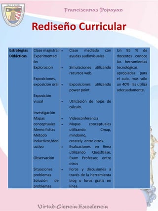Rediseño Curricular
Estrategias
Didácticas
Clase magistral
Experimentaci
ón
Exploración
Exposiciones,
exposición oral
Exposición
visual
Investigación
Mapas
conceptuales
Memo fichas
Método
inductivos/ded
uctivo
Observación
Situaciones
problemas
Solución de
problemas
Clase mediada con
ayudas audiovisuales.
Simulaciones utilizando
recursos web.
Exposiciones utilizando
power point.
Utilización de hojas de
cálculo.
Videoconferencia
Mapas conceptuales
utilizando Cmap,
mindomo,
creately entre otros.
Evaluaciones en línea
utilizando QuestBase,
Exam Professor, entre
otros
Foros y discusiones a
través de la herramienta
blog o foros gratis en
línea.
Un 95 % de
docentes conoce
las herramientas
tecnológicas
apropiadas para
el aula, más sólo
un 40% las utiliza
adecuadamente.
 