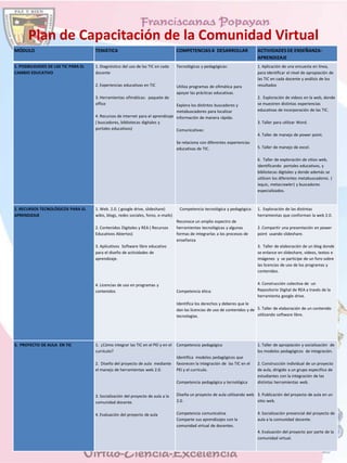 Plan de Capacitación de la Comunidad Virtual
MÓDULO TEMÁTICA COMPETENCIAS A DESARROLLAR ACTIVIDADES DE ENSEÑANZA-
APRENDIZAJE
1. POSIBILIDADES DE LAS TIC PARA EL
CAMBIO EDUCATIVO
1. Diagnóstico del uso de las TIC en cada
docente
2. Experiencias educativas en TIC
3. Herramientas ofimáticas: paquete de
office
4. Recursos de internet para el aprendizaje
( buscadores, bibliotecas digitales y
portales educativos)
Tecnológicas y pedagógicas:
Utiliza programas de ofimática para
apoyar las prácticas educativas.
Explora los distintos buscadores y
metabuscadores para localizar
información de manera rápida.
Comunicativas:
Se relaciona con diferentes experiencias
educativas de TIC.
1. Aplicación de una encuesta en línea,
para identificar el nivel de apropiación de
las TIC en cada docente y análisis de los
resultados
2. Exploración de videos en la web, donde
se muestren distintas experiencias
educativas de incorporación de las TIC.
3. Taller para utilizar Word.
4. Taller de manejo de power point.
5. Taller de manejo de excel.
6. Taller de exploración de sitios web,
identificando portales educativos, y
bibliotecas digitales y donde además se
utilicen los diferentes metabuscadores. (
ixquic, metacrawler) y buscadores
especializados.
2. RECURSOS TECNOLÓGICOS PARA EL
APRENDIZAJE
1. Web. 2.0. ( google drive, slideshare)
wikis, blogs, redes sociales, foros, e-mails)
2. Contenidos Digitales y REA ( Recursos
Educativos Abiertos)
3. Aplicativos Software libre educativo
para el diseño de actividades de
aprendizaje.
4. Licencias de uso en programas y
contenidos
Competencia tecnológica y pedagógica:
Reconoce un amplio espectro de
herramientas tecnológicas y algunas
formas de integrarlas a los procesos de
enseñanza
Competencia ética:
Identifica los derechos y deberes que le
dan las licencias de uso de contenidos y de
tecnologías.
1. Exploración de las distintas
herramientas que conforman la web 2.0.
2. Compartir una presentación en power
point usando slideshare.
3. Taller de elaboración de un blog donde
se enlance en slideshare, videos, textos e
imágenes y se participe de un foro sobre
las licencias de uso de los programas y
contenidos.
4. Construcción colectiva de un
Repositorio Digital de REA a través de la
herramienta google drive.
5. Taller de elaboración de un contenido
utilizando software libre.
3. PROYECTO DE AULA EN TIC 1. ¿Cómo integrar las TIC en el PEI y en el
currículo?
2. Diseño del proyecto de aula mediante
el manejo de herramientas web 2.0.
3. Socialización del proyecto de aula a la
comunidad docente.
4. Evaluación del proyecto de aula
Competencia pedagógica
Identifica modelos pedagógicos que
favorecen la integración de las TIC en el
PEI y el currículo.
Competencia pedagógica y tecnológica
Diseña un proyecto de aula utilizando web
2.0.
Competencia comunicativa
Comparte sus aprendizajes con la
comunidad virtual de docentes.
1. Taller de apropiación y socialización de
los modelos pedagógicos de integración.
2. Construcción individual de un proyecto
de aula, dirigido a un grupo específico de
estudiantes con la integración de las
distintas herramientas web.
3. Publicación del proyecto de aula en un
sitio web.
4. Socialización presencial del proyecto de
aula a la comunidad docente.
4. Evaluación del proyecto por parte de la
comunidad virtual.
 