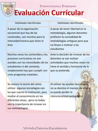 Evaluación Currícular
Debilidades Identificadas Debilidades Identificadas
A pesar de la organización
secuencial que hay de los
contenidos, son muchos para la
intensidad horaria que tiene el
área
A pesar de tener libertad en la
metodología, algunos docentes
prefieren la comodidad de
metodologías antiguas pero que
no llevan a motivar a las
estudiantes
Muchas veces los contenidos y los
procesos curriculares no son
acordes con las necesidades de los
estudiantes ni del contexto,
simplemente hay que cumplir con
unos programas estatales.
Ante la decisión de innovar de los
docentes se cae realizar
actividades que muchas veces no
tiene el sentido y horizonte de lo
que se pretende.
So conoce la teoría del cómo
utilizar algunas tecnologías con
las que cuenta la institución, para
mediar el conocimiento en las
diferentes áreas, pero no todos
ven la importancia de innovar en
sus metodologías
Al utilizar las ayudas tecnologías
no se domina el manejo de ellas y
se puede perder la
intencionalidad pedagógica
 