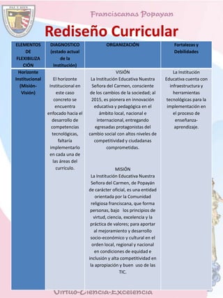 Rediseño Curricular
ELEMENTOS
DE
FLEXIBILIZA
CIÓN
DIAGNOSTICO
(estado actual
de la
Institución)
ORGANIZACIÓN Fortalezas y
Debilidades
Horizonte
Institucional
(Misión-
Visión)
El horizonte
Institucional en
este caso
concreto se
encuentra
enfocado hacia el
desarrollo de
competencias
tecnológicas,
faltaría
implementarlo
en cada una de
las áreas del
currículo.
VISIÓN
La Institución Educativa Nuestra
Señora del Carmen, consciente
de los cambios de la sociedad; al
2015, es pionera en innovación
educativa y pedagógica en el
ámbito local, nacional e
internacional, entregando
egresadas protagonistas del
cambio social con altos niveles de
competitividad y ciudadanas
comprometidas.
MISIÓN
La Institución Educativa Nuestra
Señora del Carmen, de Popayán
de carácter oficial, es una entidad
orientada por la Comunidad
religiosa franciscana, que forma
personas, bajo los principios de
virtud, ciencia, excelencia y la
práctica de valores; para aportar
al mejoramiento y desarrollo
socio-económico y cultural en el
orden local, regional y nacional
en condiciones de equidad e
inclusión y alta competitividad en
la apropiación y buen uso de las
TIC.
La Institución
Educativa cuenta con
infraestructura y
herramientas
tecnológicas para la
implementación en
el proceso de
enseñanza-
aprendizaje.
 