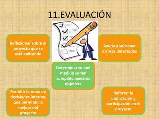 11.EVALUACIÓN

Reflexionar sobre el
                                             Ayuda a subsanar
  proyecto que se
                                            errores detectados
   está aplicando


                        Determinar en qué
                          medida se han
                        cumplido nuestros
                            objetivos
Permitir la toma de                               Reforzar la
decisiones internas                             implicación y
 que permitan la                              participación en el
    mejora del                                     proyecto
     proyecto
 