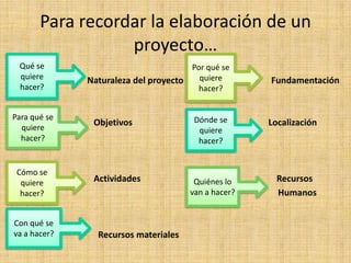 Para recordar la elaboración de un
                  proyecto…
 Qué se                               Por qué se
 quiere       Naturaleza del proyecto   quiere       Fundamentación
 hacer?                                 hacer?


Para qué se                            Dónde se
  quiere
               Objetivos                             Localización
                                        quiere
  hacer?                                hacer?


 Cómo se
  quiere       Actividades             Quiénes lo      Recursos
  hacer?                              van a hacer?     Humanos


Con qué se
va a hacer?     Recursos materiales
 