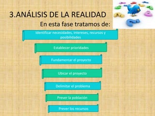 3.ANÁLISIS DE LA REALIDAD
        En esta fase tratamos de:
      Identificar necesidades, intereses, recursos y
                      posibilidades

                 Establecer prioridades


                Fundamentar el proyecto


                    Ubicar el proyecto


                   Delimitar el problema

                    Prever la población

                     Prever los recursos
 