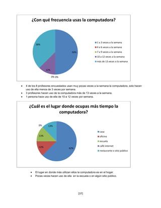 ¿Con qué frecuencia usas la computadora?



                                                           1 a 3 veces a la semana
       38%
                                                           4 a 6 veces a la semana
                                     50%                   7 a 9 veces a la semana
                                                           10 a 12 veces a la semana
                                                           más de 13 veces a la semana


                12%

                      0% 0%


4 de los 8 profesores encuestados usan muy pocas veces a la semana la computadora, solo hacen
uso de ella menos de 3 veces por semana.
3 profesores hacen uso de la computadora más de 13 veces a la semana.
1 persona hace uso de ella de 10 a 12 veces por semana.


  ¿Cuál es el lugar donde ocupas más tiempo la
                  computadora?

          0%     13%

                                                             casa
          13%                                                oficina
                                                             escuela

          12%                                                café internet
                                   62%
                                                             restaurante o sitio público




       El lugar en donde más utilizan ellos la computadora es en el hogar.
       Pocas veces hacen uso de ella en la escuela o en algún sitio público.




                                           [37]
 