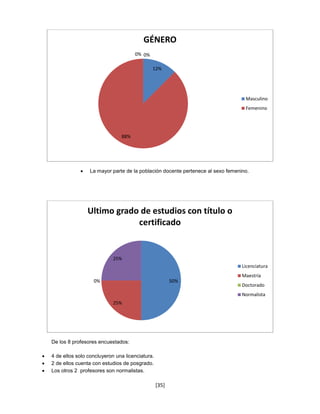 GÉNERO
                                        0% 0%

                                                12%




                                                                                    Masculino
                                                                                    Femenino




                                  88%




                   La mayor parte de la población docente pertenece al sexo femenino.




                    Ultimo grado de estudios con título o
                                certificado


                               25%
                                                                                   Licenciatura
                                                                                   Maestría
                      0%                                   50%
                                                                                   Doctorado
                                                                                   Normalista
                               25%




    De los 8 profesores encuestados:

   4 de ellos solo concluyeron una licenciatura.
   2 de ellos cuenta con estudios de posgrado.
   Los otros 2 profesores son normalistas.

                                                    [35]
 