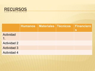 RECURSOS
Humanos Materiales Técnicos Financiero
s
Actividad
1.
Actividad 2
Actividad 3
Actividad 4
 