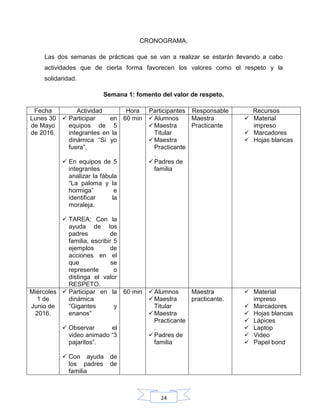 24
CRONOGRAMA.
Las dos semanas de prácticas que se van a realizar se estarán llevando a cabo
actividades que de cierta forma favorecen los valores como el respeto y la
solidaridad.
Semana 1: fomento del valor de respeto.
Fecha Actividad Hora Participantes Responsable Recursos
Lunes 30
de Mayo
de 2016.
 Participar en
equipos de 5
integrantes en la
dinámica “Si yo
fuera”.
 En equipos de 5
integrantes
analizar la fábula
“La paloma y la
hormiga” e
identificar la
moraleja.
 TAREA: Con la
ayuda de los
padres de
familia, escribir 5
ejemplos de
acciones en el
que se
represente o
distinga el valor
RESPETO.
60 min Alumnos
Maestra
Titular
Maestra
Practicante
.
Padres de
familia
Maestra
Practicante
 Material
impreso
 Marcadores
 Hojas blancas
Miércoles
1 de
Junio de
2016.
 Participar en la
dinámica
“Gigantes y
enanos”
 Observar el
video animado “3
pajaritos”.
 Con ayuda de
los padres de
familia
60 min Alumnos
Maestra
Titular
Maestra
Practicante
.
Padres de
familia
Maestra
practicante.
 Material
impreso
 Marcadores
 Hojas blancas
 Lápices
 Laptop
 Video
 Papel bond
 